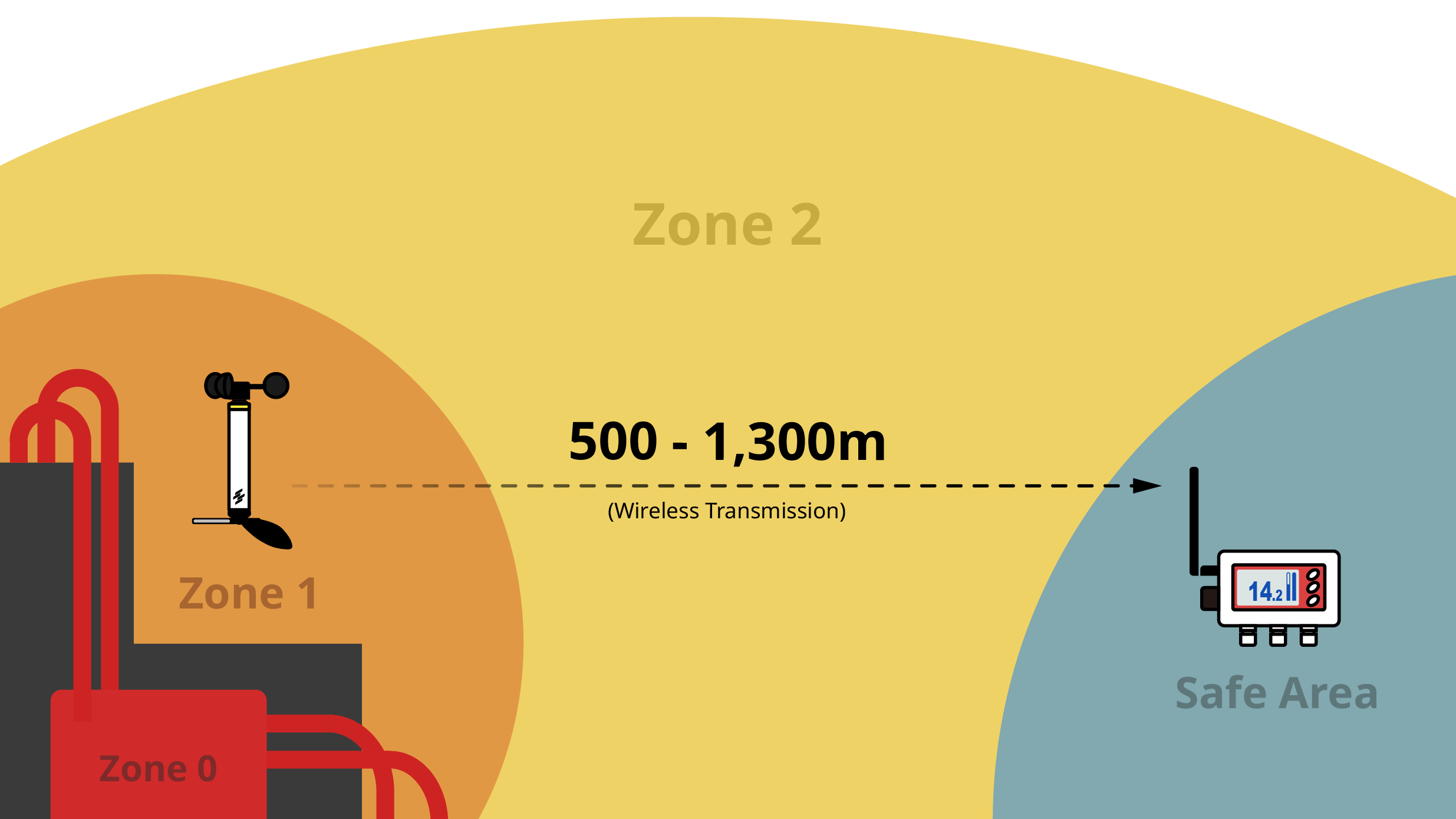 Ex-proof wind sensor enables remote wind monitoring from safe area up to 1300 meters away in hazardous Zone 1 and Zone 2 environments