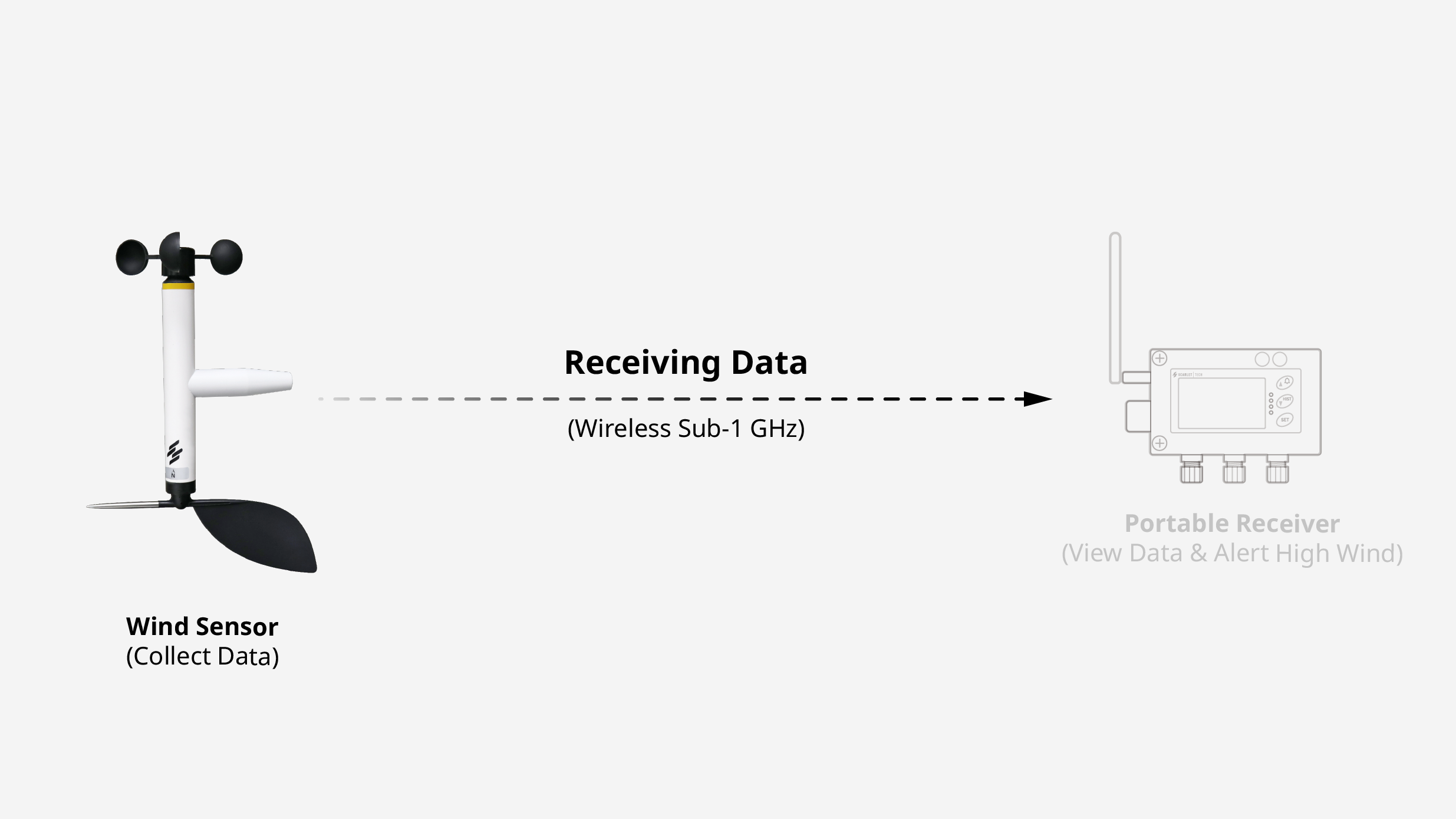Supports up to 3 years operation wind sensor