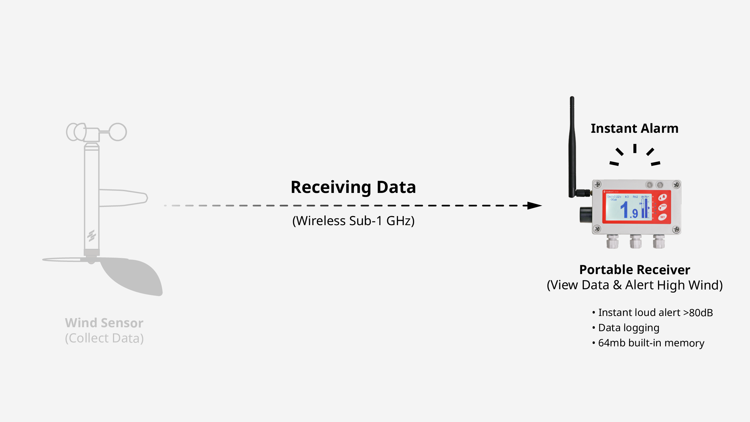 E11 provide real-time wind data and audiovisual high wind alerts