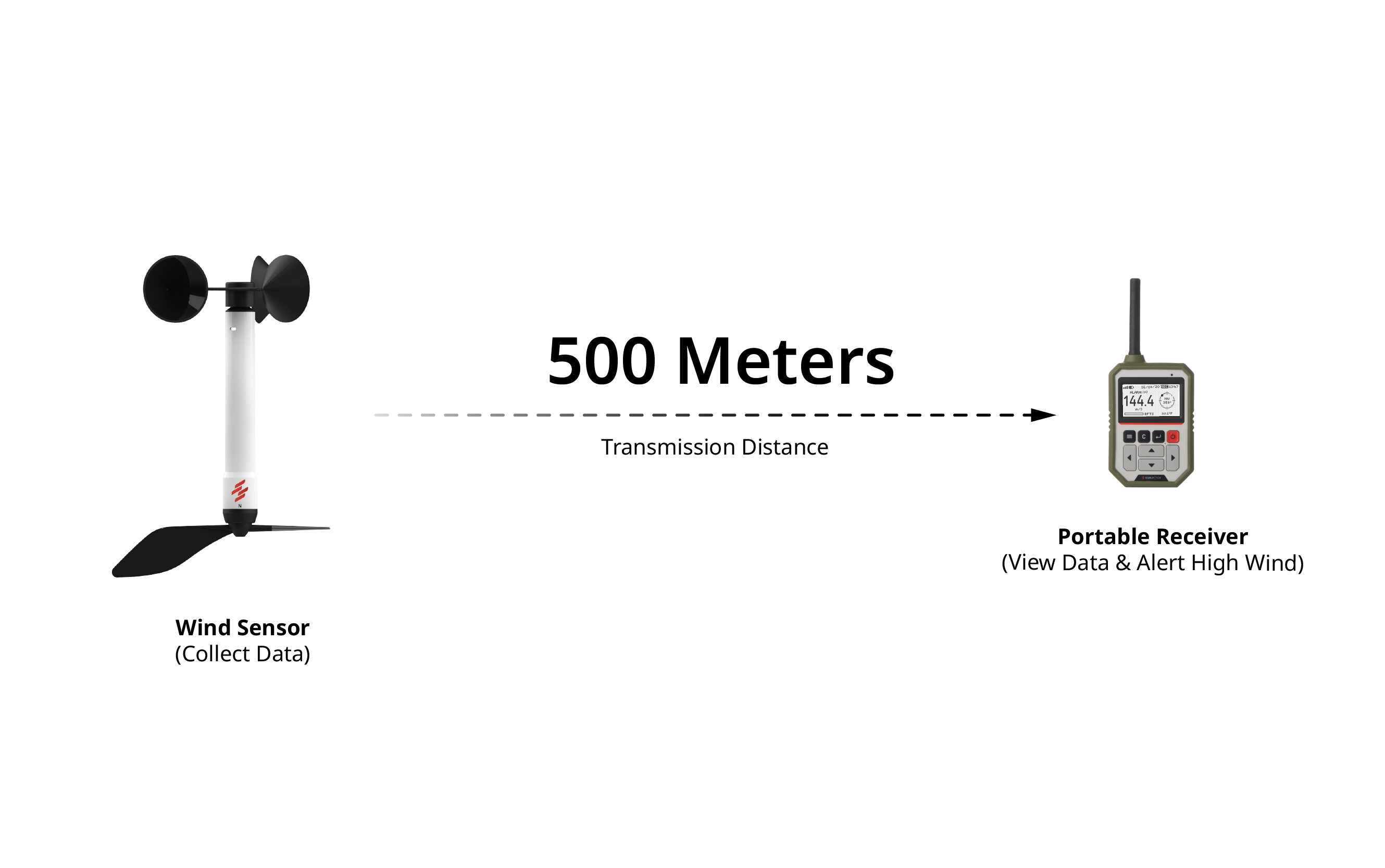 Wireless wind sensor with 500-meter data transmission range
