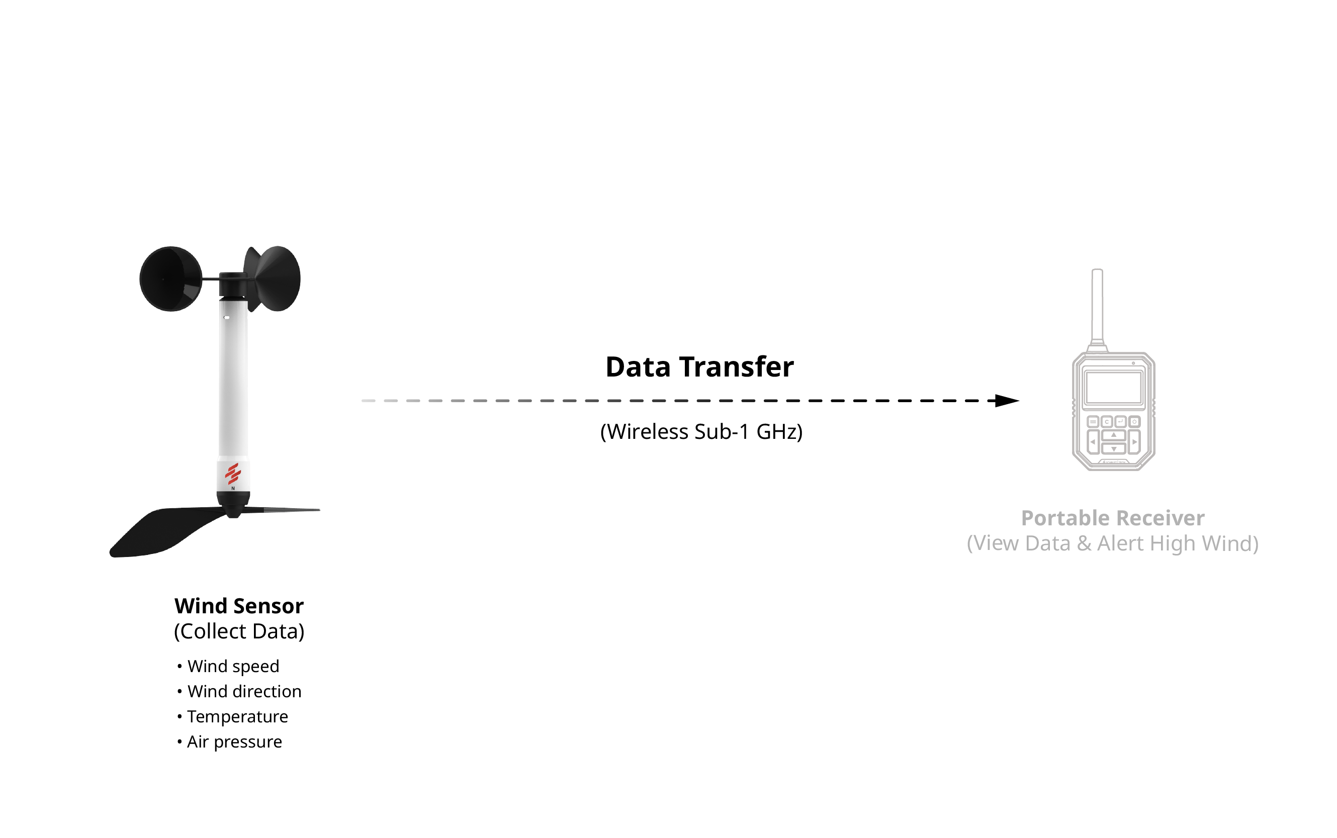 Wireless wind sensor with IP67 and 3-year operation