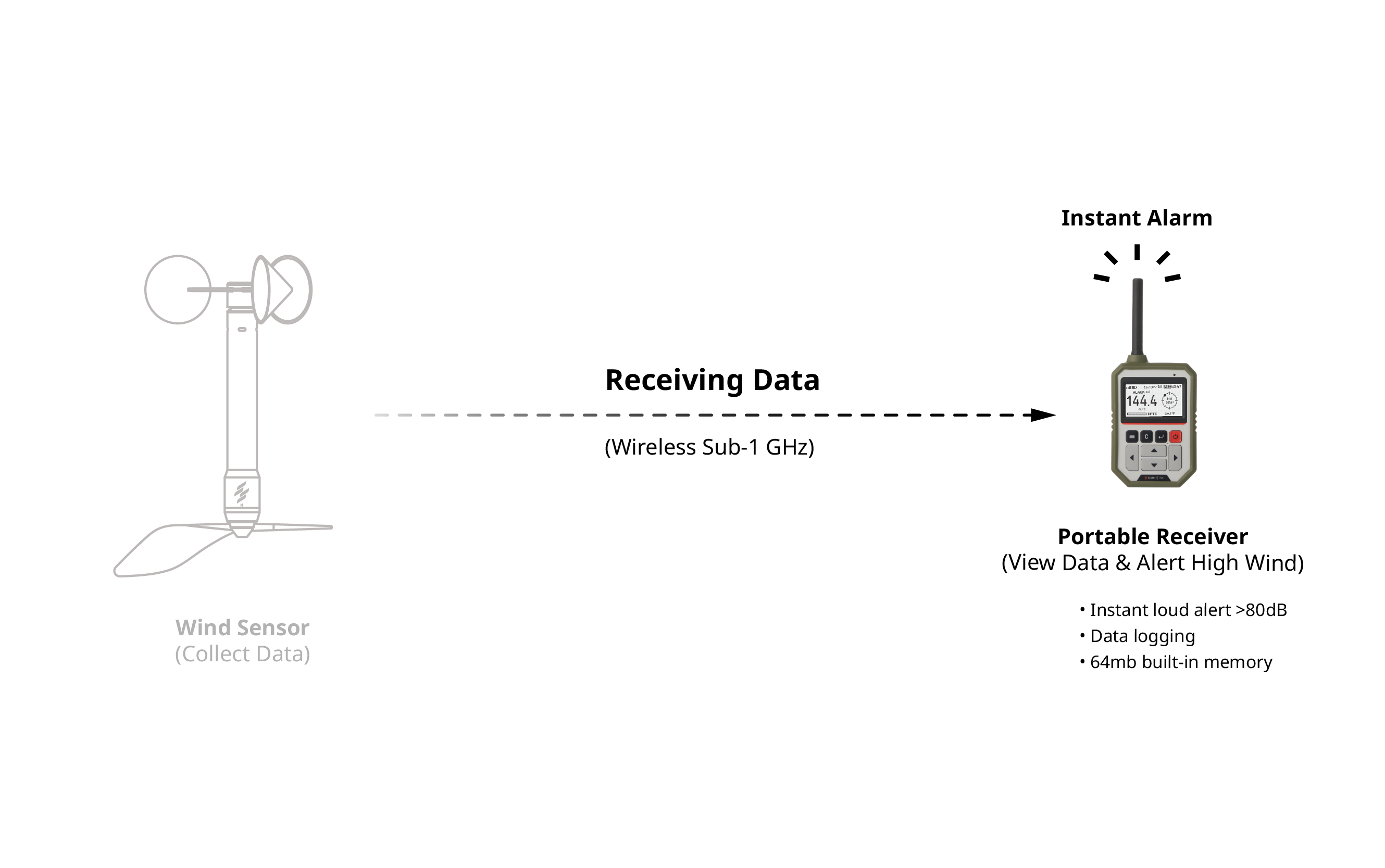 Portable wind receiver with instant alerts and wind display