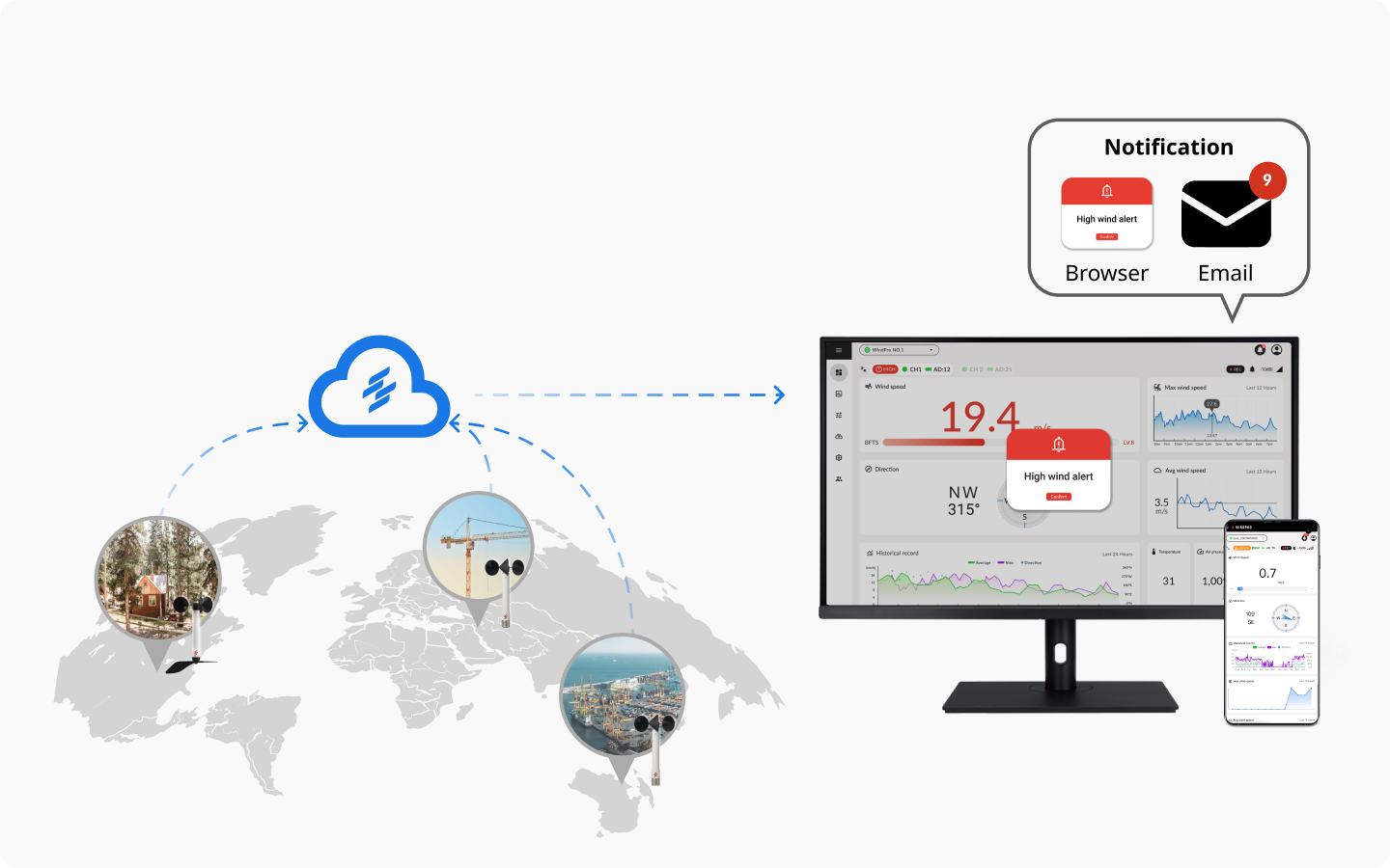 WindPro cloud-based system monitoring wind speed with real-time alerts across multiple sites