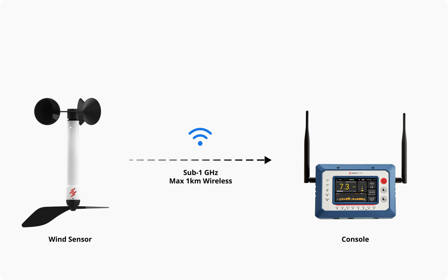 WindPro system with Sub-1 GHz wireless wind sensor and 1km console range