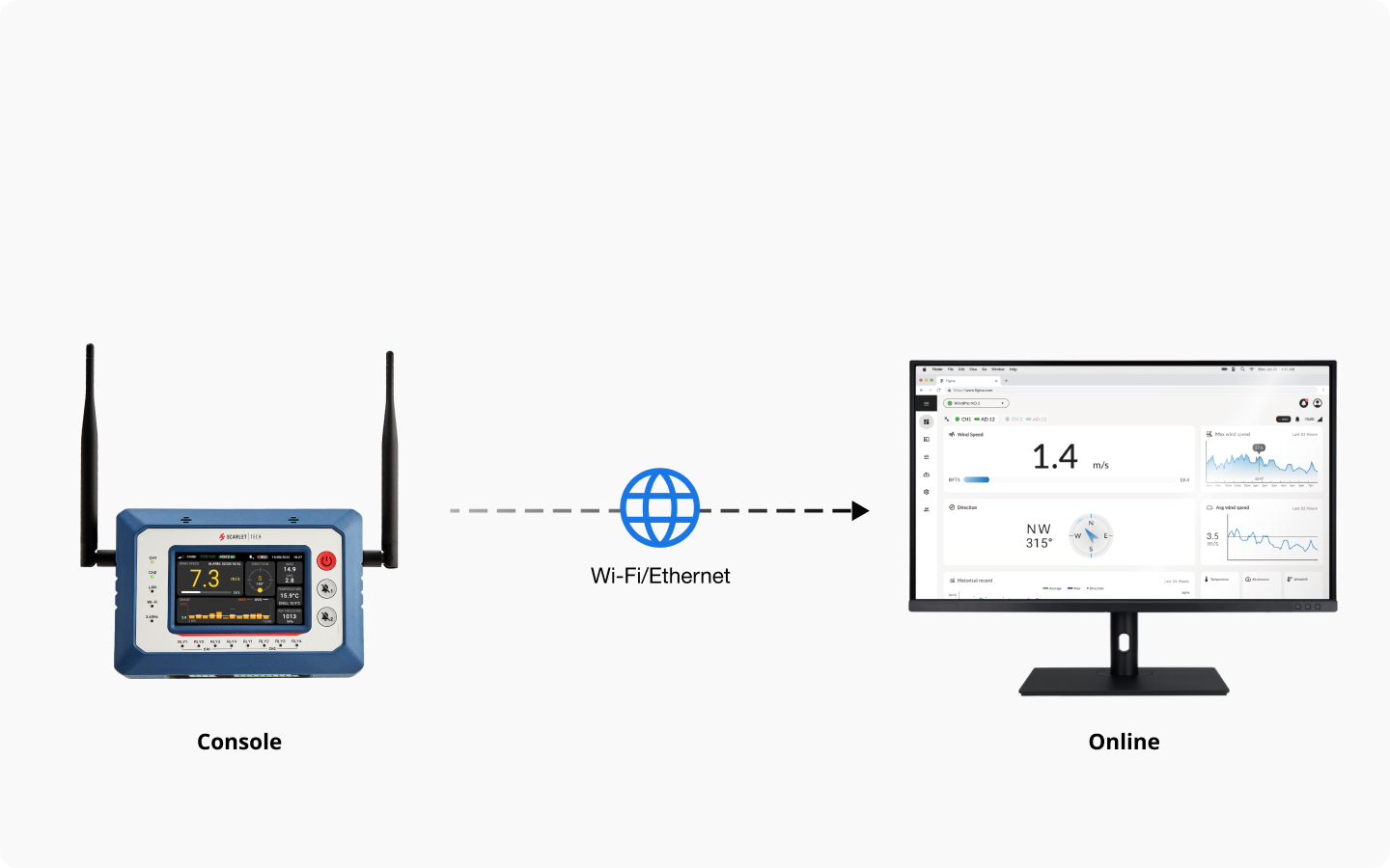 WindPro console syncing real-time wind data to cloud via Wi-Fi or Ethernet