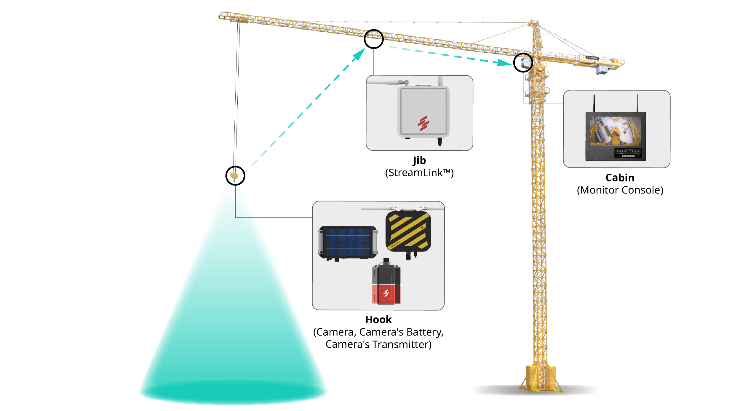 Wireless blind lifting camera system installed on crane hook, jib, and cabin for safe, real-time lift monitoring
