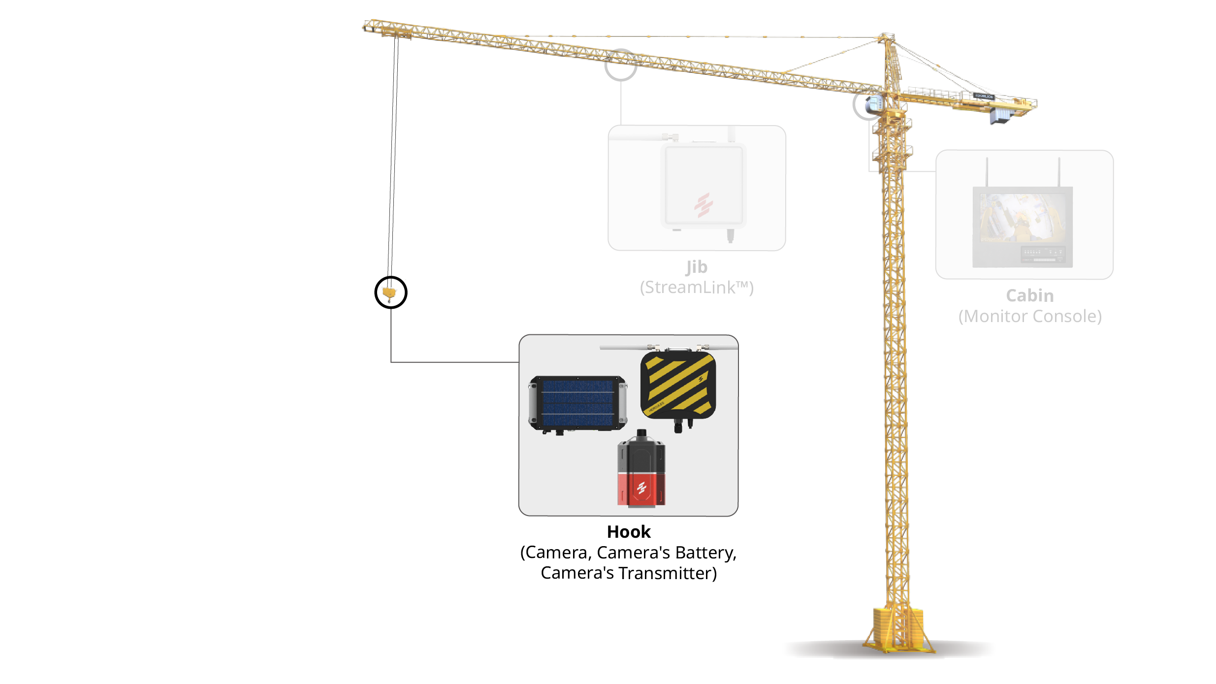 Crane hook camera system with 2K ultra-wide video, battery, and transmitter