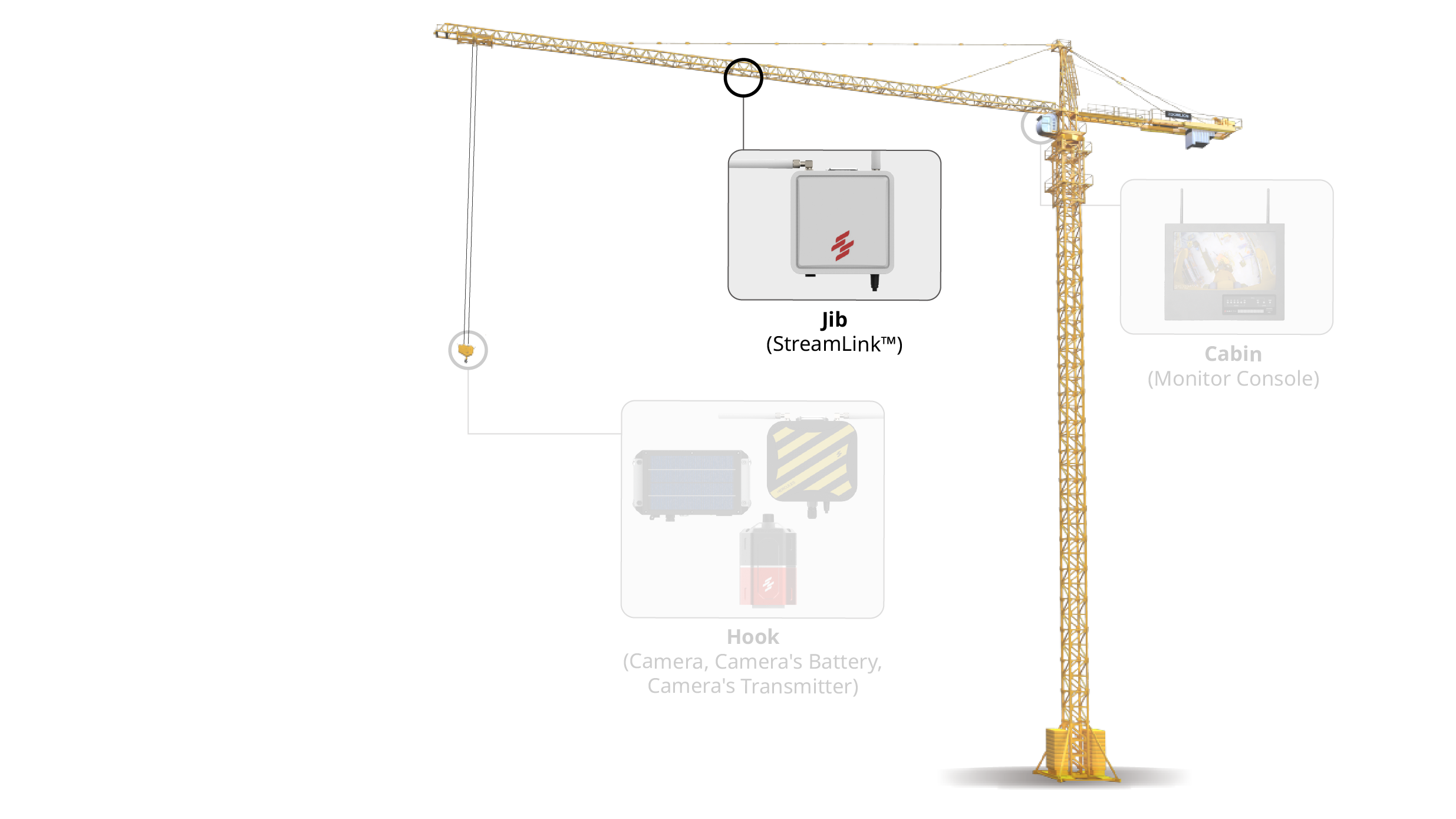 Crane jib-mounted StreamLink extends video signal range up to 1 km.