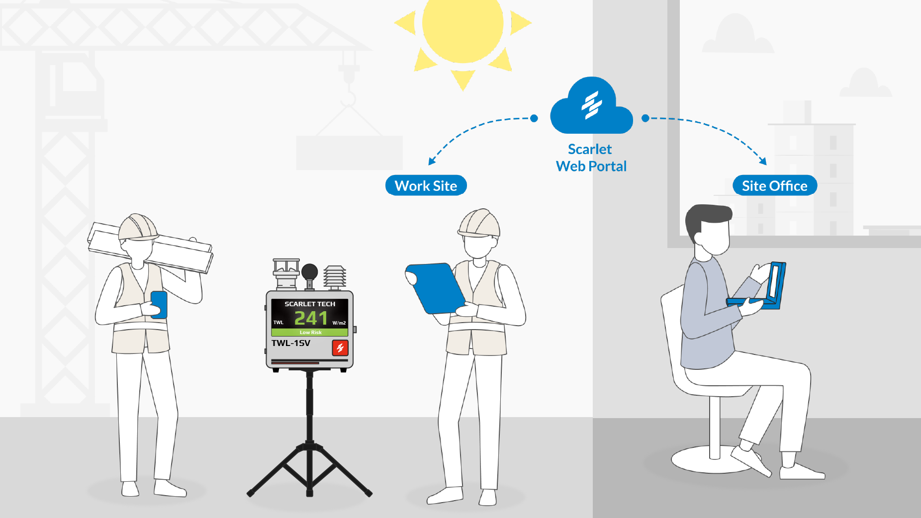TWL-1SV device shows real-time heat data directly, with online access via Scarlet web portal from the site office