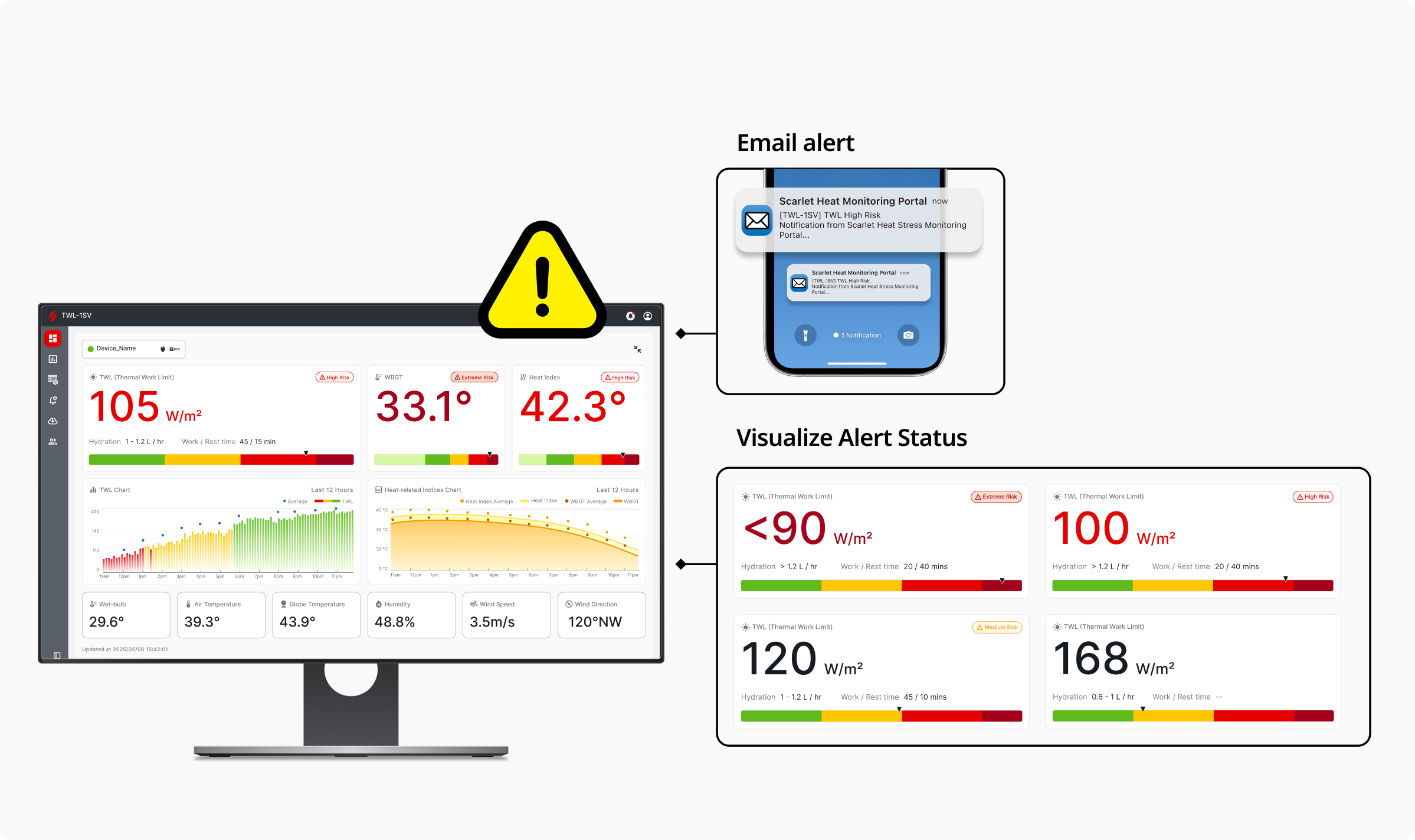 Heat stress monitoring system sending automatic high-risk TWL email alerts