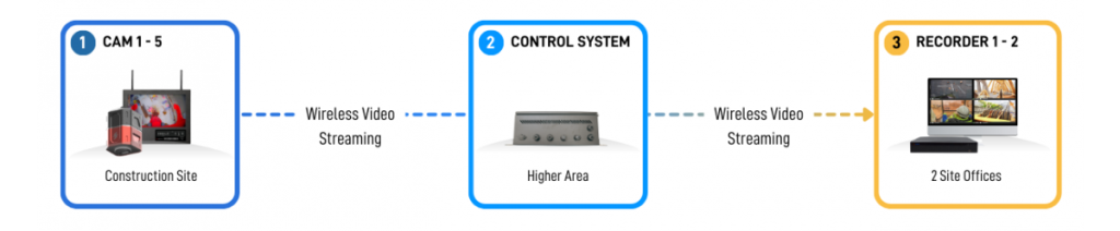 HerculesPro wireless connection to two site offices