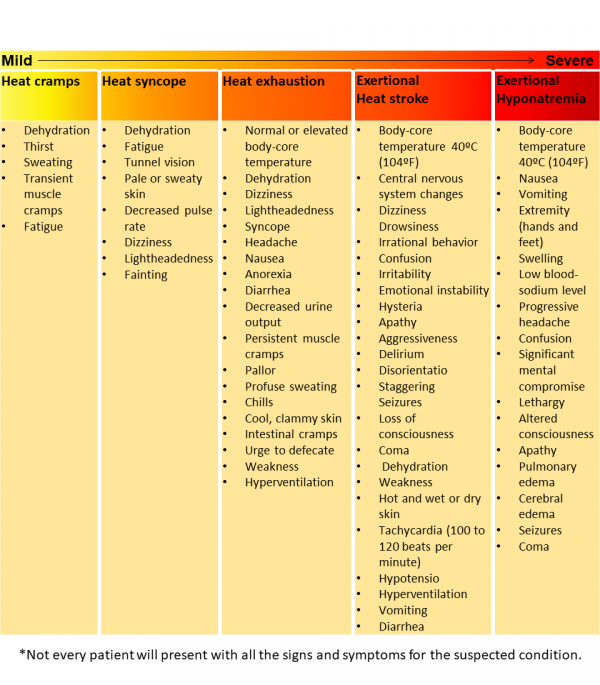Signs and symptoms of heat-related illnesses