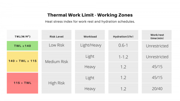 Heat stress index for work-rest and hydration schedules.