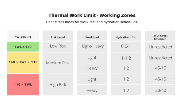 Heat stress index for work-rest and hydration schedules