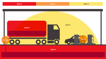 3 zones specifically for explosive gas atmospheres, as defined in IEC60079-10-1