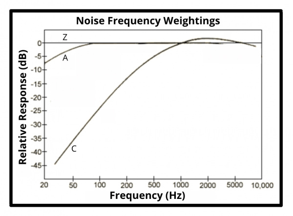 Noise frequency weightings