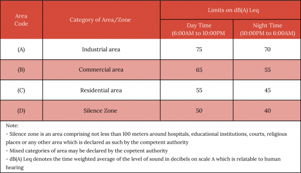 Limits on dB(A) Leq on each category of area/zone