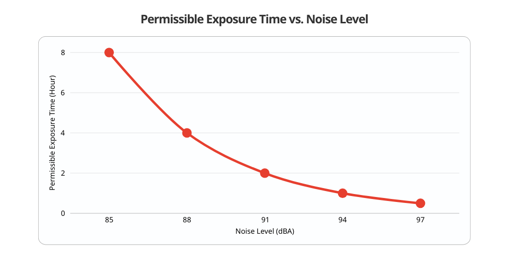 Graph of the Relationship Between Permissible Exposure Time and Noise Level
