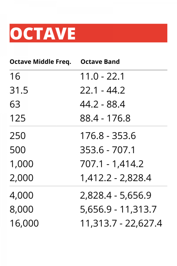 Octave band