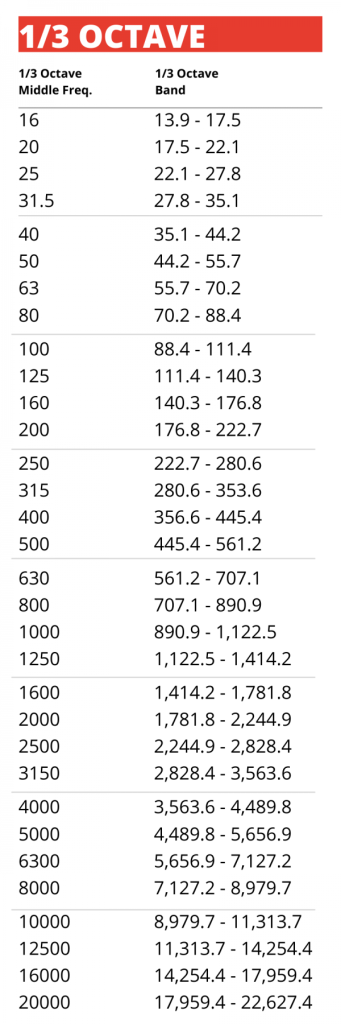 1/3 octave band