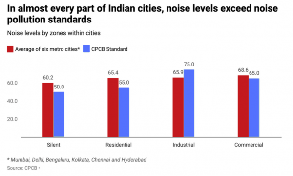 Noise levels by zones within cities in India