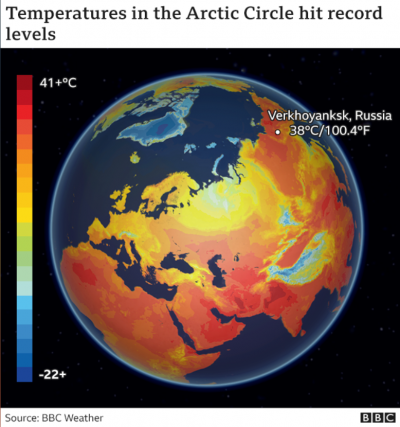 Temperatures in the Arctic Circle hit record levels