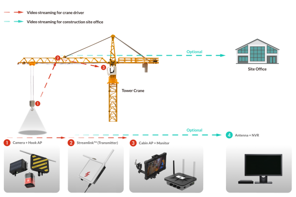 HerculesPro wireless crane camera framework with remote monitoring from site office