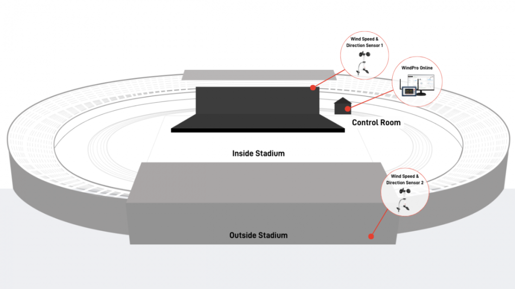 Complete event monitoring with 2 wind speed & direction sensors and WindPro Online across stadium