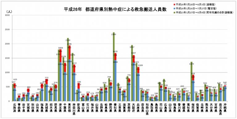 熱中症は予防が大事