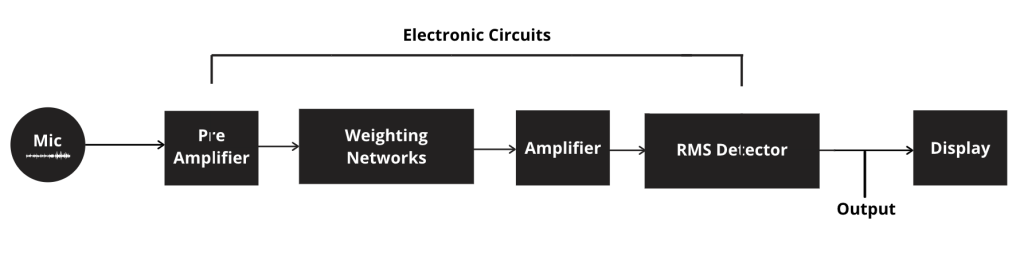 Electronic Circuits in Sound Level Meter